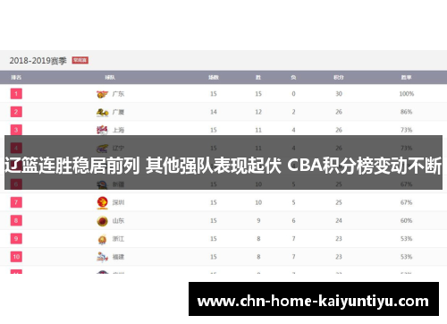 辽篮连胜稳居前列 其他强队表现起伏 CBA积分榜变动不断